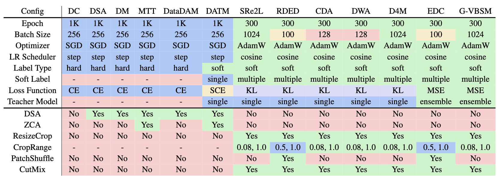 configurations